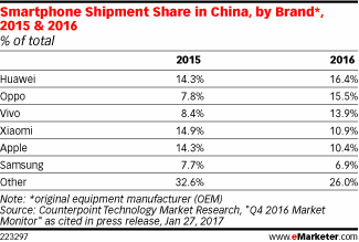 Smartphone Shipment Share in China, by Brand*, 2015 & 2016 (% of total)