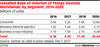 Installed Base of Internet of Things Devices Worldwide, by Segment, 2016-2020 (billions of units)