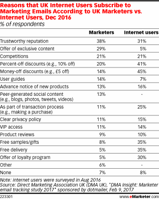 Reasons that UK Internet Users Subscribe to Marketing Emails According to UK Marketers vs. Internet Users, Dec 2016 (% of respondents)