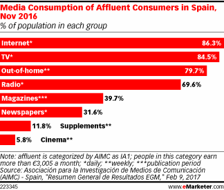 Media Consumption of Affluent Consumers in Spain, Nov 2016 (% of population in each group)