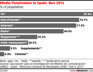 Media Penetration in Spain, Nov 2016 (% of population)