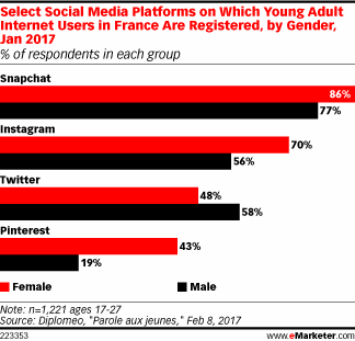 Select Social Media Platforms on Which Young Adult Internet Users in France Are Registered, by Gender, Jan 2017 (% of respondents in each group)