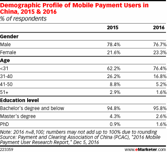 Demographic Profile of Mobile Payment Users in China, 2015 & 2016 (% of respondents)
