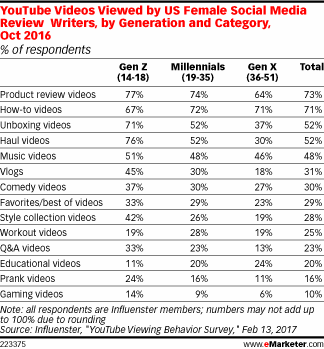 YouTube Videos Viewed by US Female Social Media Review Writers, by Generation and Category, Oct 2016 (% of respondents)
