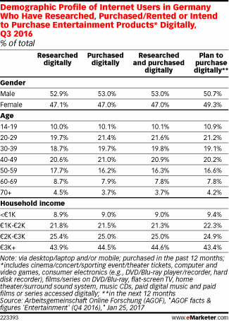 Demographic Profile of Internet Users in Germany Who Have Researched, Purchased/Rented or Intend to Purchase Entertainment Products* Digitally, Q3 2016 (% of total)