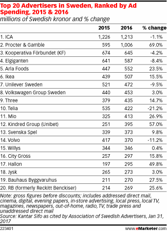 Top 20 Advertisers in Sweden, Ranked by Ad Spending, 2015 & 2016 (millions of Swedish kronor and % change)