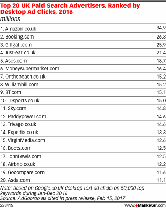 Top 20 UK Paid Search Advertisers, Ranked by Desktop Ad Clicks, 2016 (millions)