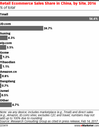 Retail Ecommerce Sales Share in China, by Site, 2016 (% of total)