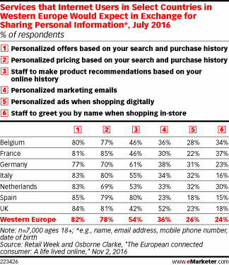 Services that Internet Users in Select Countries in Western Europe Would Expect in Exchange for Sharing Personal Information*, July 2016 (% of respondents)