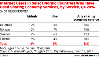 Internet Users in Select Nordic Countries Who Have Used Sharing Economy Services, by Service, Q4 2016 (% of respondents)