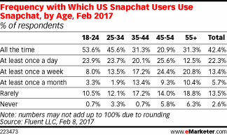 Frequency with Which US Snapchat Users Use Snapchat, by Age, Feb 2017 (% of respondents)