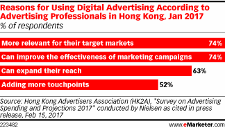 Reasons for Using Digital Advertising According to Advertising Professionals in Hong Kong, Jan 2017 (% of respondents)