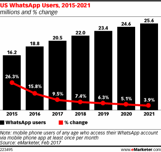 US WhatsApp Users, 2015-2021 (millions and % change)