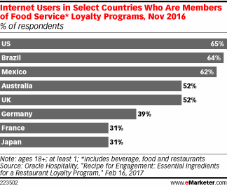 Internet Users in Select Countries Who Are Members of Food Service* Loyalty Programs, Nov 2016 (% of respondents)