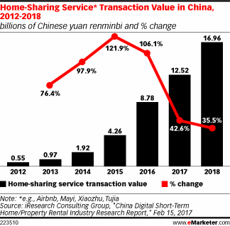 Home-Sharing Service* Transaction Value in China, 2012-2018 (billions of Chinese yuan renminbi and % change)