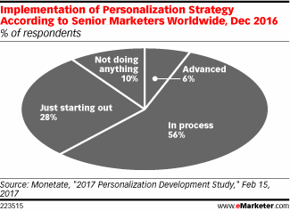 Implementation of Personalization Strategy According to Senior Marketers Worldwide, Dec 2016 (% of respondents)