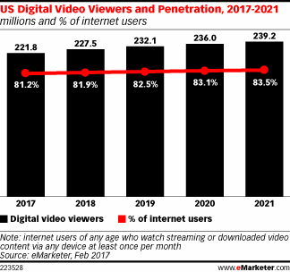 US Digital Video Viewers and Penetration, 2017-2021 (millions and % of internet users)