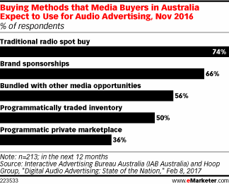 Buying Methods that Media Buyers in Australia Expect to Use for Audio Advertising, Nov 2016 (% of respondents)