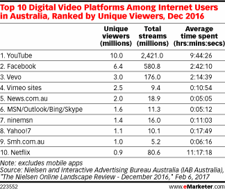 Top 10 Digital Video Platforms Among Internet Users in Australia, Ranked by Unique Viewers, Dec 2016