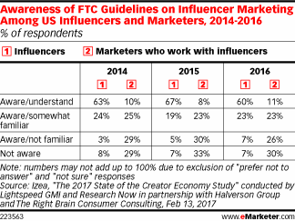 Awareness of FTC Guidelines on Influencer Marketing Among US Influencers and Marketers, 2014-2016 (% of respondents)