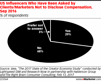 US Influencers Who Have Been Asked by Clients/Marketers Not to Disclose Compensation, Sep 2016 (% of respondents)