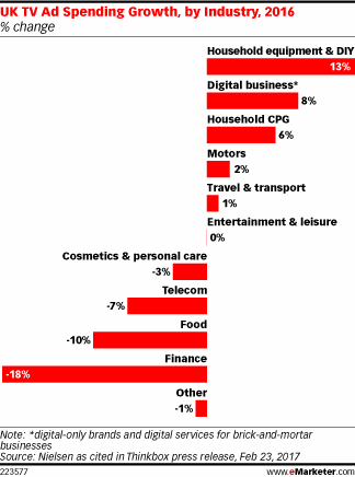 UK TV Ad Spending Growth, by Industry, 2016 (% change)