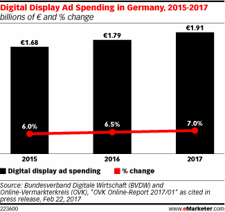Digital Display Ad Spending in Germany, 2015-2017 (billions of € and % change)