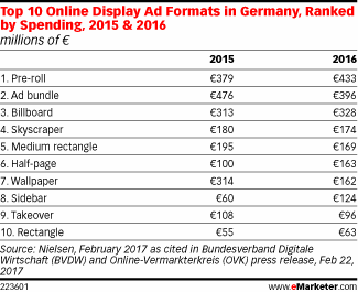 Top 10 Online Display Ad Formats in Germany, Ranked by Spending, 2015 & 2016 (millions of €)