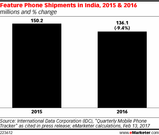 Feature Phone Shipments in India, 2015 & 2016 (millions and % change)
