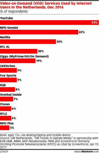 Video-on-Demand (VOD) Services Used by Internet Users in the Netherlands, Dec 2016 (% of respondents)