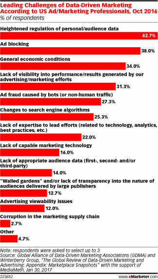 Leading Challenges of Data-Driven Marketing According to US Ad/Marketing Professionals, Oct 2016 (% of respondents)