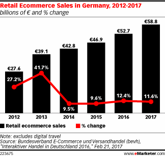 Retail Ecommerce Sales in Germany, 2012-2017 (billions of € and % change)