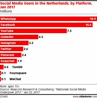Social Media Users in the Netherlands, by Platform, Jan 2017 (millions)