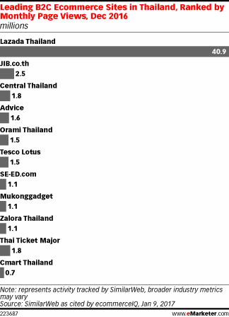 Leading B2C Ecommerce Sites in Thailand, Ranked by Monthly Page Views, Dec 2016 (millions)