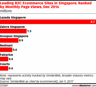 Leading B2C Ecommerce Sites in Singapore, Ranked by Monthly Page Views, Dec 2016 (millions)