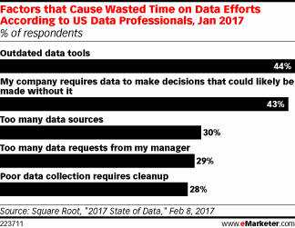 Factors that Cause Wasted Time on Data Efforts According to US Data Professionals, Jan 2017 (% of respondents)
