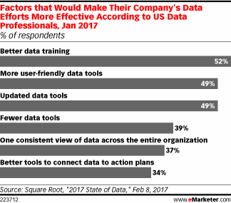 Factors that Would Make Their Company's Data Efforts More Effective According to US Data Professionals, Jan 2017 (% of respondents)