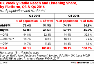 UK Weekly Radio Reach and Listening Share, by Platform, Q3 & Q4 2016 (% of population and % of total)