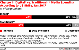 Change in Digital* vs. Traditional** Media Spending According to US SMBs, Jan 2017 (% of respondents)