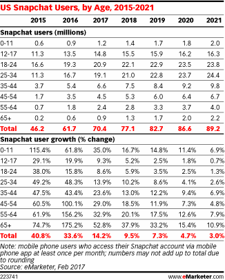 US Snapchat Users, by Age, 2015-2021
