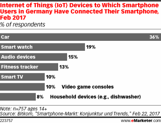 Internet of Things (IoT) Devices to Which Smartphone Users in Germany Have Connected Their Smartphone, Feb 2017 (% of respondents)