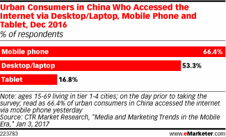 Urban Consumers in China Who Accessed the Internet via Desktop/Laptop, Mobile Phone and Tablet, Dec 2016 (% of respondents)