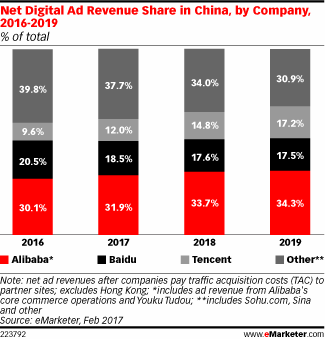 Net Digital Ad Revenue Share in China, by Company, 2016-2019 (% of total)