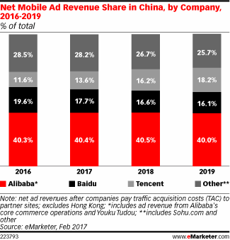 Net Mobile Ad Revenue Share in China, by Company, 2016-2019 (% of total)
