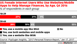 US Female Internet Users Who Use Websites/Mobile Apps to Help Manage Finances, by Age, Q4 2016 (% of respondents in each group)