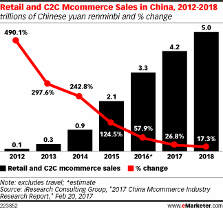 Retail and C2C Mcommerce Sales in China, 2012-2018 (trillions of Chinese yuan renminbi and % change)