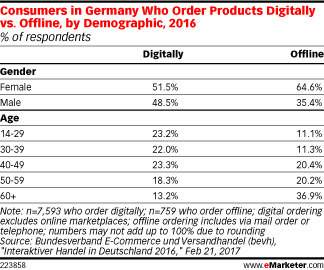Consumers in Germany Who Order Products Digitally vs. Offline, by Demographic, 2016 (% of respondents)