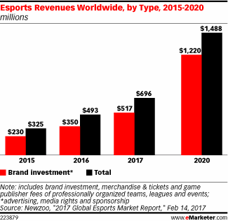 Esports Revenues Worldwide, by Type, 2015-2020 (millions)