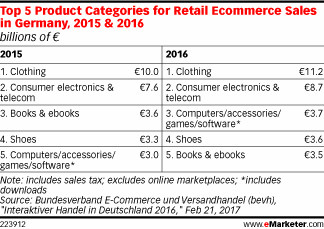 Top 5 Product Categories for Retail Ecommerce Sales in Germany, 2015 & 2016 (billions of €)