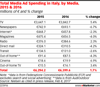 Total Media Ad Spending in Italy, by Media, 2015 & 2016 (millions of € and % change)
